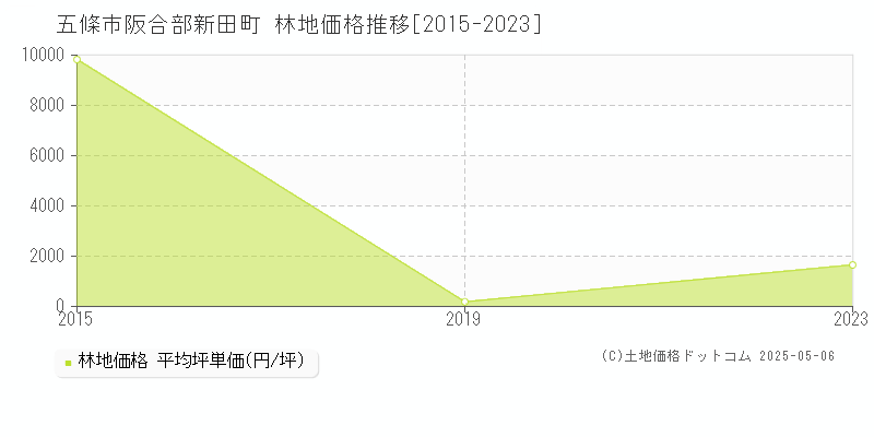 阪合部新田町(五條市)の林地価格推移グラフ(坪単価)[2015-2023年]
