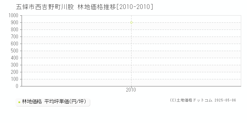 西吉野町川股(五條市)の林地価格推移グラフ(坪単価)[2010-2010年]