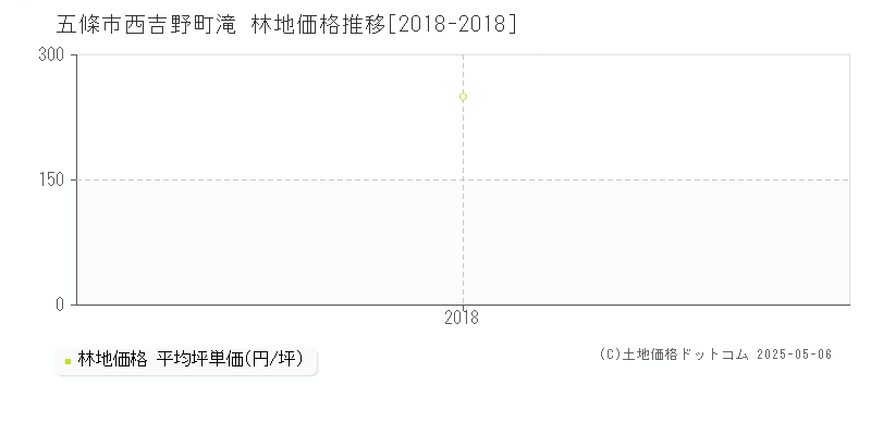 西吉野町滝(五條市)の林地価格推移グラフ(坪単価)[2018-2018年]