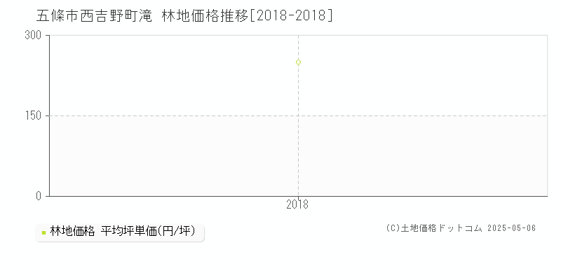 五條市西吉野町滝の林地価格推移グラフ 