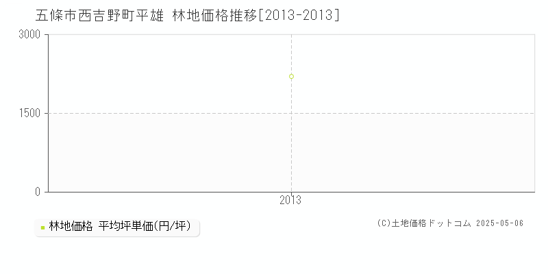 西吉野町平雄(五條市)の林地価格推移グラフ(坪単価)[2013-2013年]