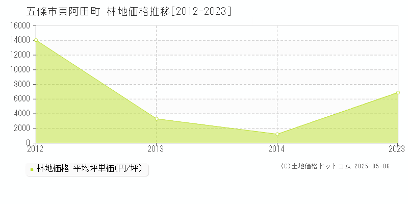 東阿田町(五條市)の林地価格推移グラフ(坪単価)[2012-2023年]