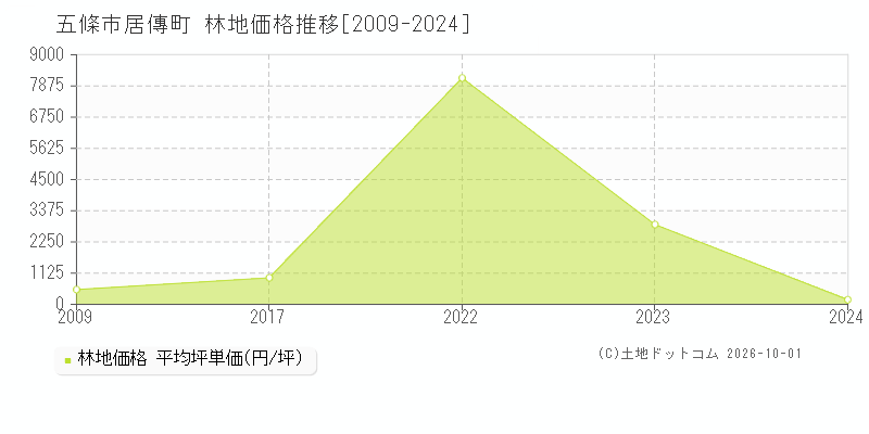 五條市居傳町の林地価格推移グラフ(坪単価)[2009-2024年]