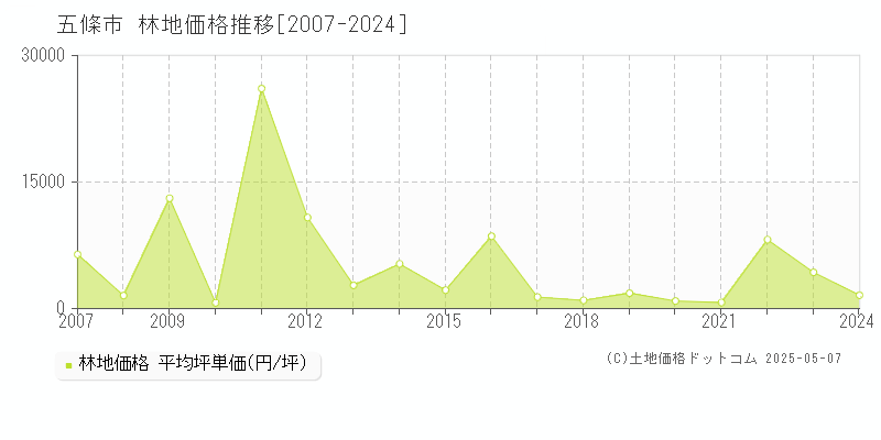 五條市(奈良県)の林地価格推移グラフ(坪単価)[2007-2024年]