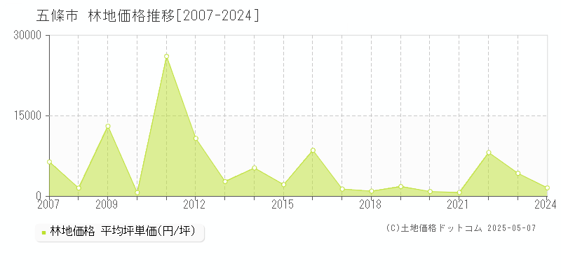 五條市の林地価格推移グラフ 