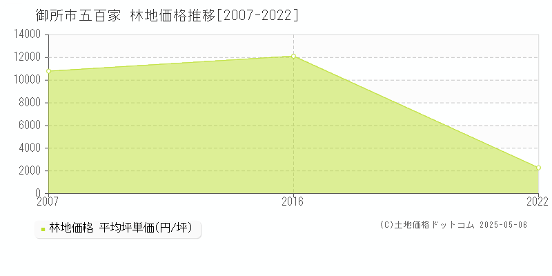 五百家(御所市)の林地価格推移グラフ(坪単価)[2007-2022年]