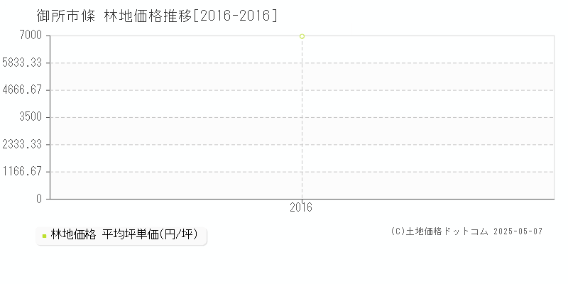 條(御所市)の林地価格推移グラフ(坪単価)[2016-2016年]