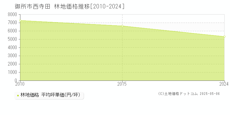西寺田(御所市)の林地価格推移グラフ(坪単価)[2010-2024年]