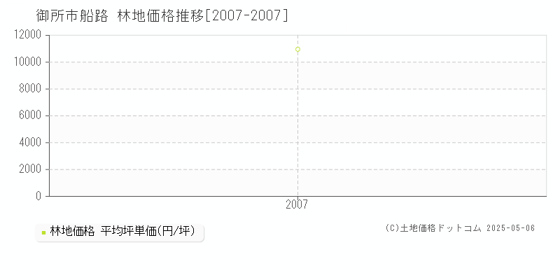 船路(御所市)の林地価格推移グラフ(坪単価)[2007-2007年]