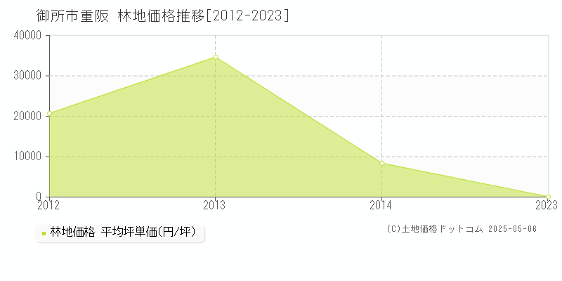 重阪(御所市)の林地価格推移グラフ(坪単価)[2012-2023年]