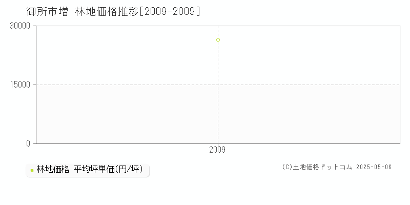 増(御所市)の林地価格推移グラフ(坪単価)[2009-2009年]