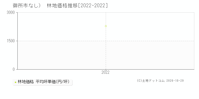 奈良県御所市（大字なし）の林地価格推移グラフ(坪単価)[2022-2022年]