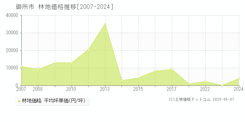 御所市(奈良県)の林地価格推移グラフ(坪単価)[2007-2024年]