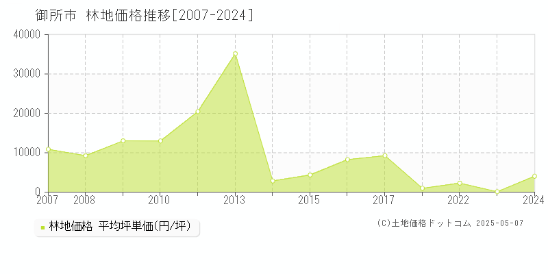 御所市の林地価格推移グラフ 