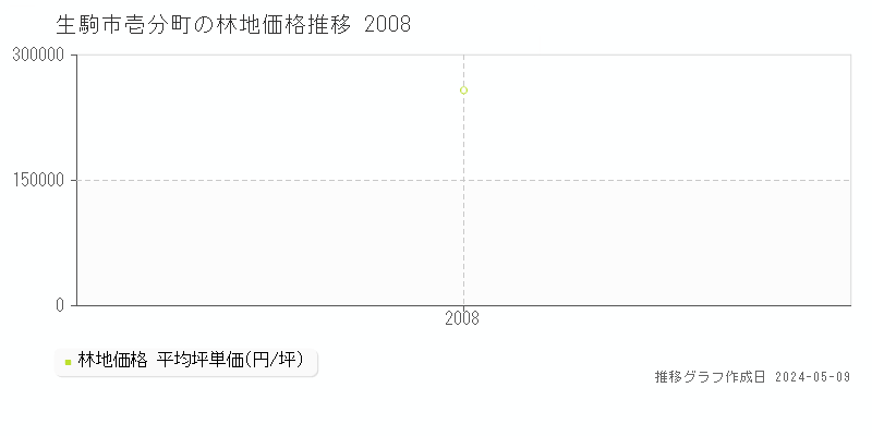 生駒市壱分町の林地価格推移グラフ 
