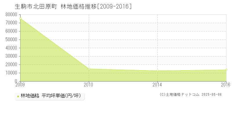 北田原町(生駒市)の林地価格推移グラフ(坪単価)[2009-2016年]