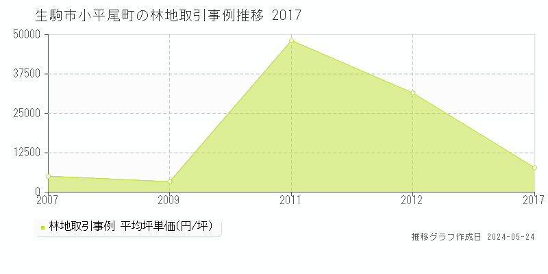 生駒市小平尾町の林地価格推移グラフ 