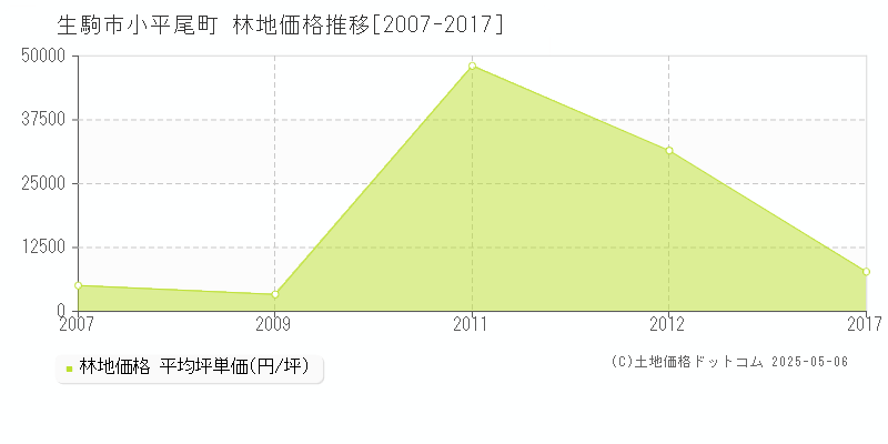 小平尾町(生駒市)の林地価格推移グラフ(坪単価)[2007-2017年]