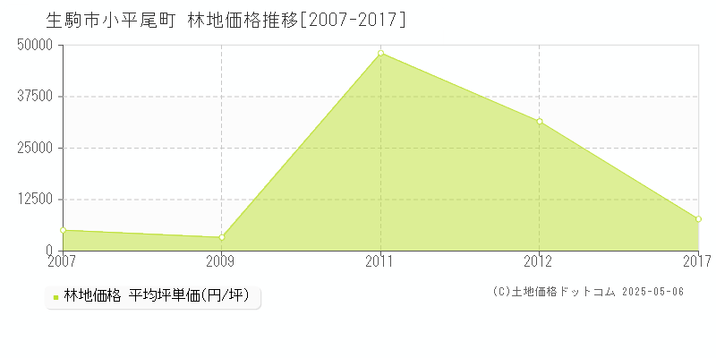 生駒市小平尾町の林地価格推移グラフ 