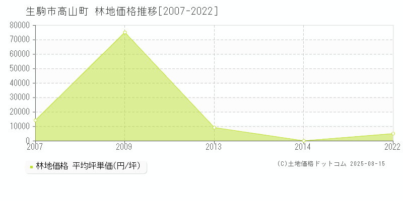 高山町(生駒市)の林地価格推移グラフ(坪単価)[2007-2022年]