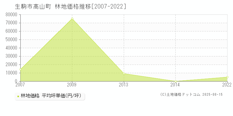 生駒市高山町の林地価格推移グラフ 