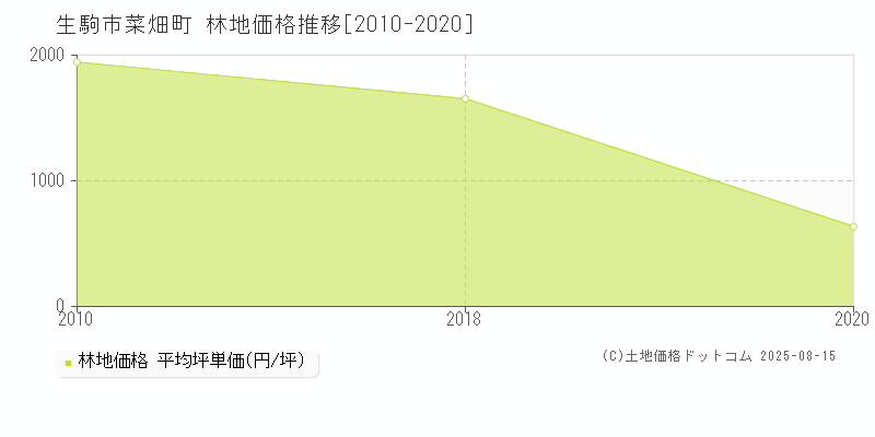 菜畑町(生駒市)の林地価格推移グラフ(坪単価)[2010-2020年]