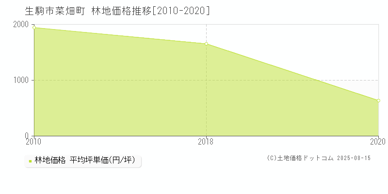 生駒市菜畑町の林地価格推移グラフ 