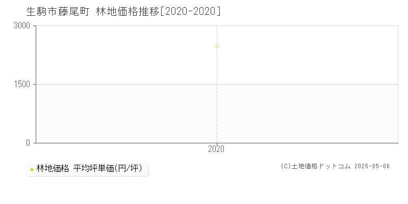 藤尾町(生駒市)の林地価格推移グラフ(坪単価)[2020-2020年]
