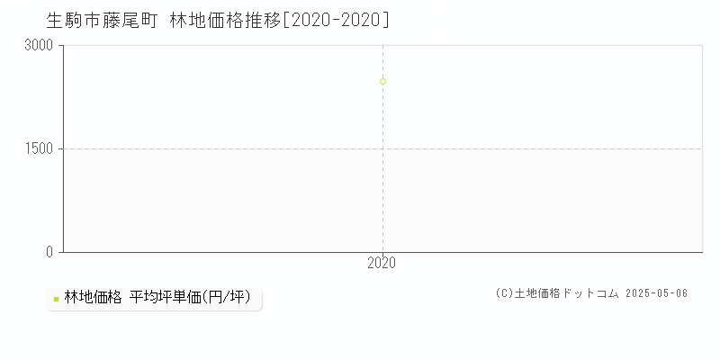 生駒市藤尾町の林地価格推移グラフ 