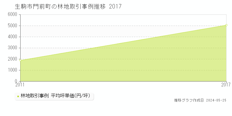 生駒市門前町の林地価格推移グラフ 