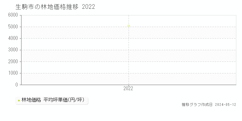 生駒市の林地価格推移グラフ 