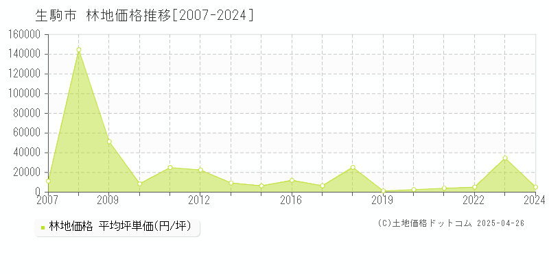 生駒市の林地価格推移グラフ 