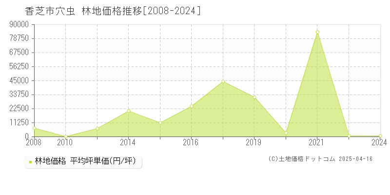 香芝市穴虫の林地価格推移グラフ 