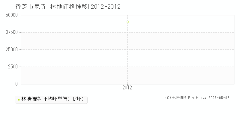 香芝市尼寺の林地取引事例推移グラフ 