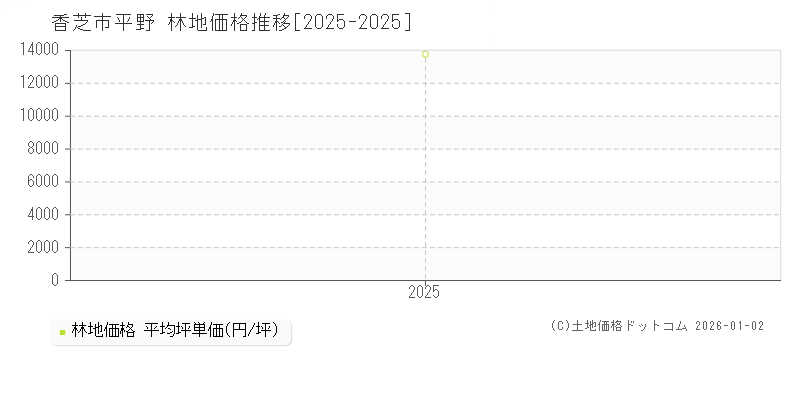 平野(香芝市)の林地価格推移グラフ(坪単価)[2025-2025年]