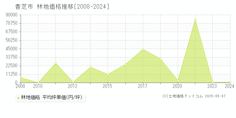 全域(香芝市)の林地価格推移グラフ(坪単価)[2008-2024年]
