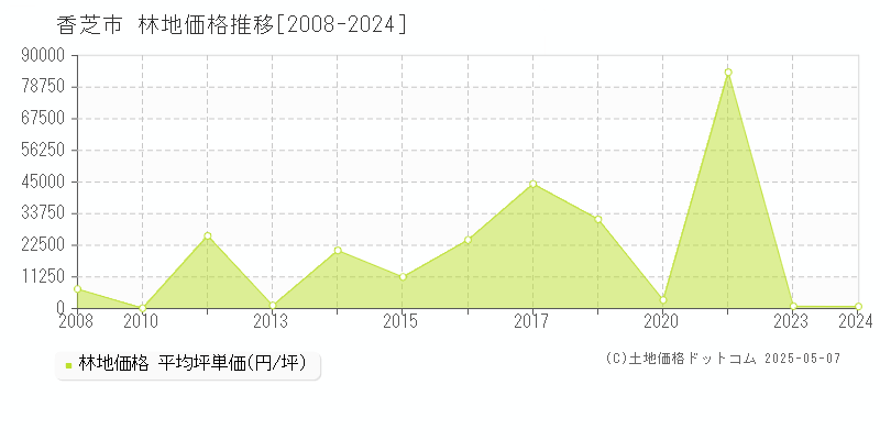 香芝市の林地取引価格推移グラフ 