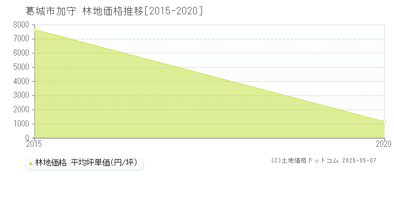 加守(葛城市)の林地価格推移グラフ(坪単価)[2015-2020年]
