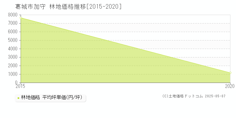 葛城市加守の林地価格推移グラフ 