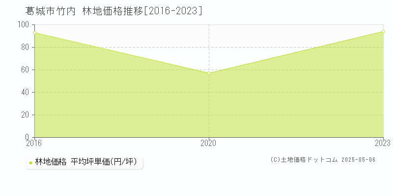 竹内(葛城市)の林地価格推移グラフ(坪単価)[2016-2023年]
