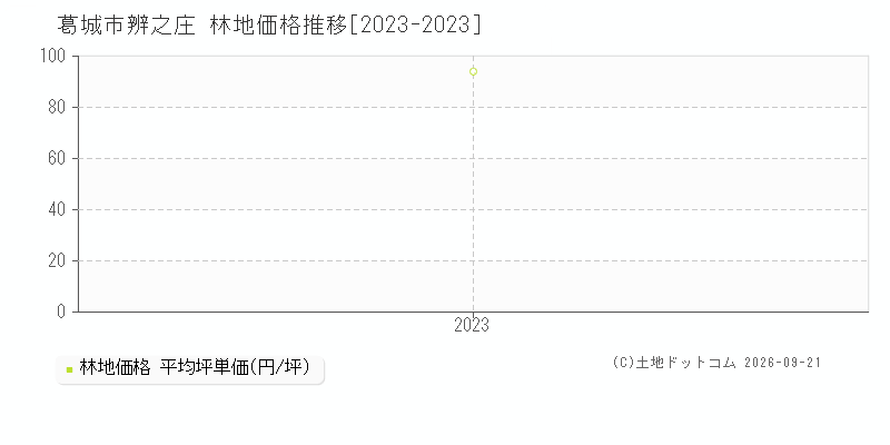 葛城市辨之庄の林地価格推移グラフ(坪単価)[2023-2023年]