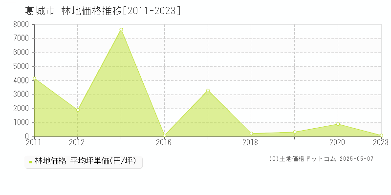 葛城市(奈良県)の林地価格推移グラフ(坪単価)[2011-2023年]