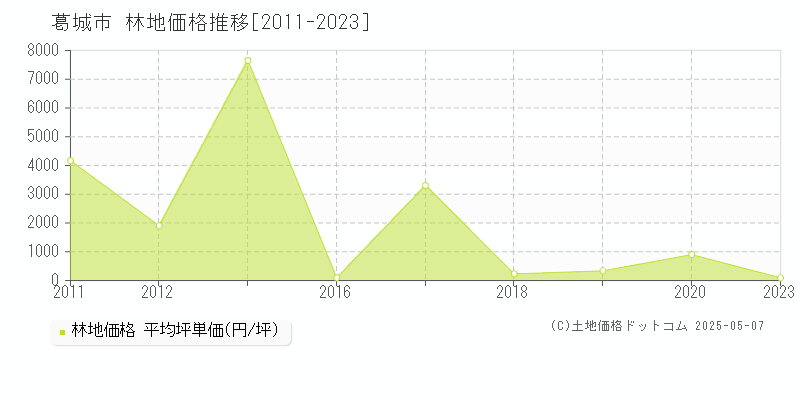 葛城市の林地取引事例推移グラフ 