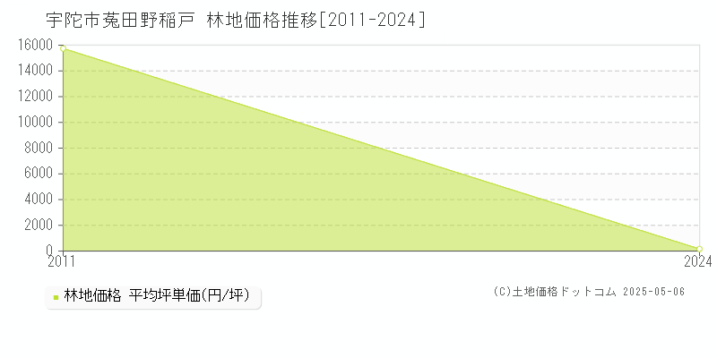 菟田野稲戸(宇陀市)の林地価格推移グラフ(坪単価)[2011-2024年]