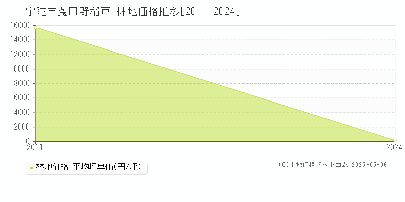 宇陀市菟田野稲戸の林地価格推移グラフ 