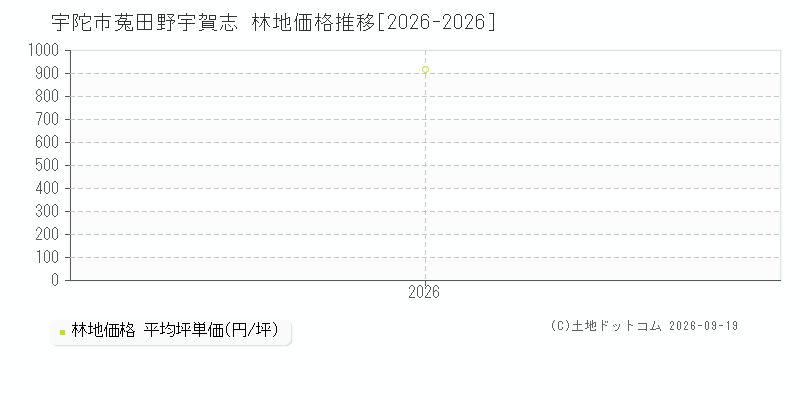 宇陀市菟田野宇賀志の林地価格推移グラフ(坪単価)[2026-2026年]