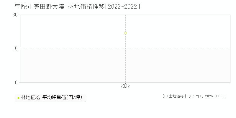 菟田野大澤(宇陀市)の林地価格推移グラフ(坪単価)[2022-2022年]