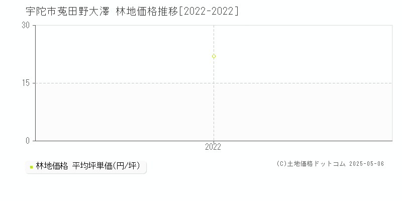 宇陀市菟田野大澤の林地価格推移グラフ 