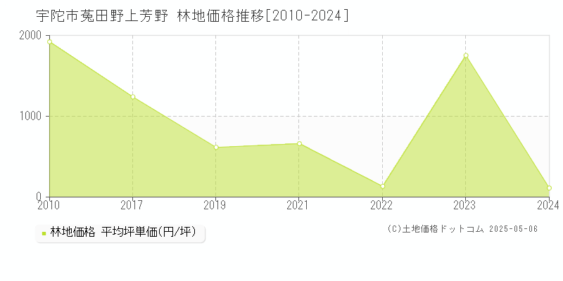 宇陀市菟田野上芳野の林地取引事例推移グラフ 