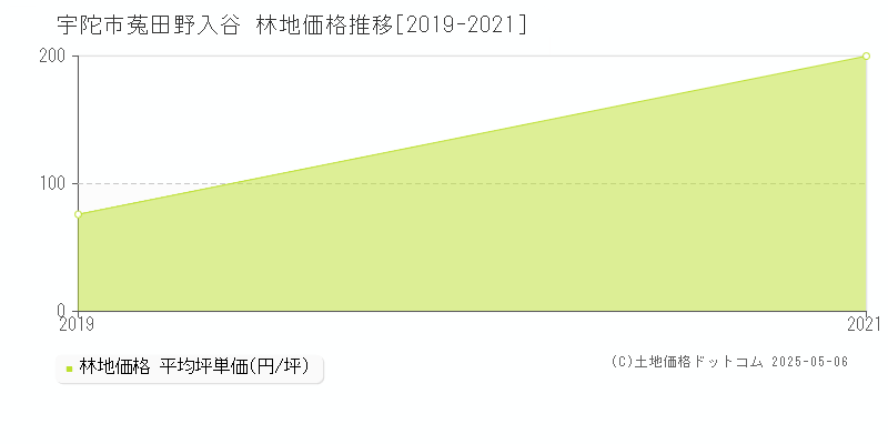 宇陀市菟田野入谷の林地価格推移グラフ 